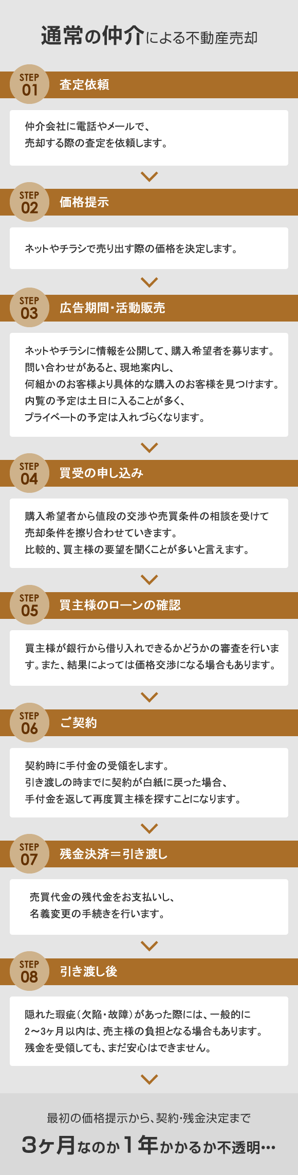 通常の仲介による不動産売却